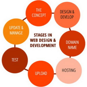 مراحل طراحی سایت